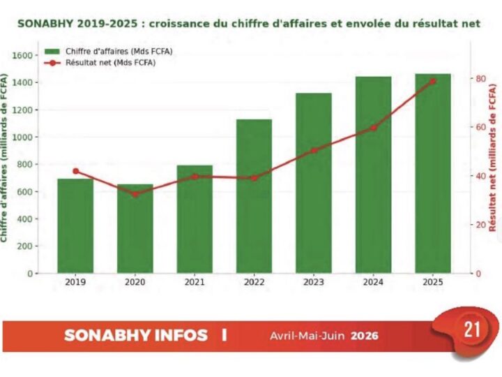 SONABHY : 78,97 milliards FCFA de bénéfice net en 2025, en hausse de 32,54 %