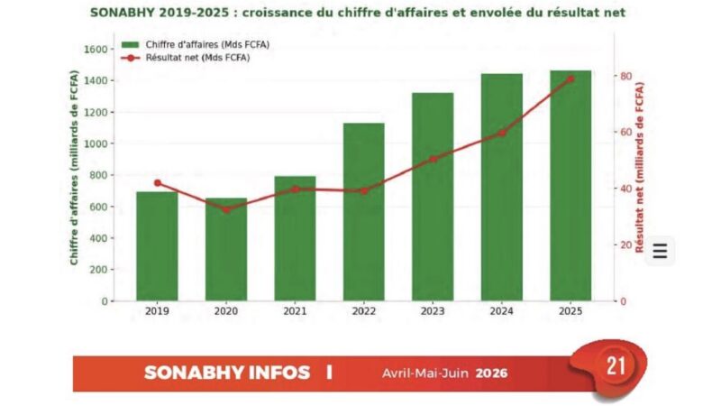 SONABHY : 78,97 milliards FCFA de bénéfice net en 2025, en hausse de 32,54 %