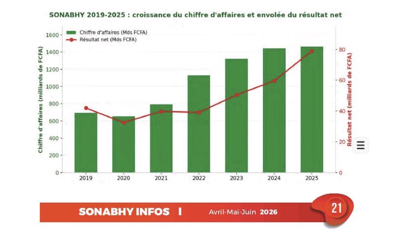 SONABHY : 78,97 milliards FCFA de bénéfice net en 2025, en hausse de 32,54 %